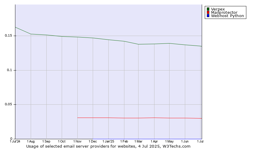 Historical trends in the usage of Verpex vs. Mailprotector vs. Webhost Python