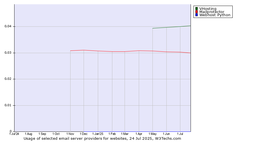 Historical trends in the usage of VHosting vs. Mailprotector vs. Webhost Python