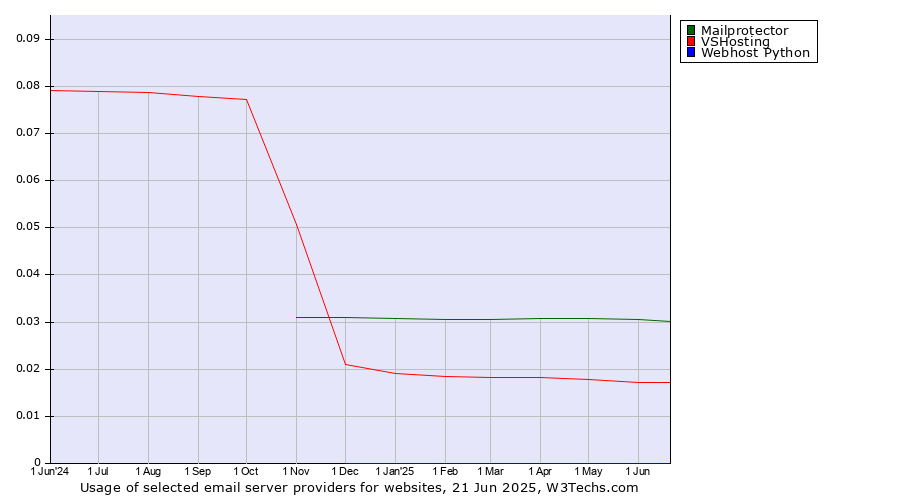 Historical trends in the usage of Mailprotector vs. VSHosting vs. Webhost Python