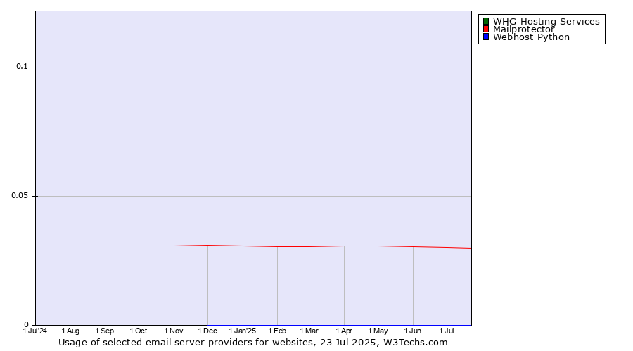 Historical trends in the usage of Mailprotector vs. WHG Hosting Services vs. Webhost Python
