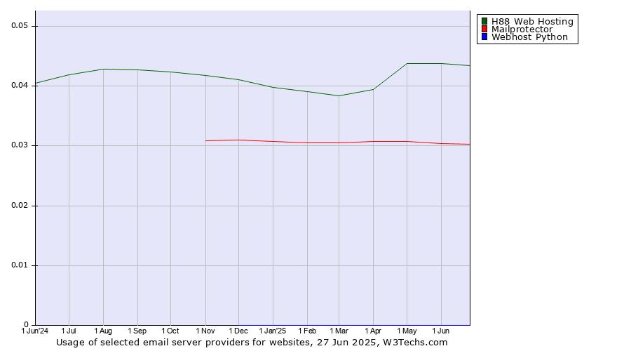 Historical trends in the usage of H88 Web Hosting vs. Mailprotector vs. Webhost Python