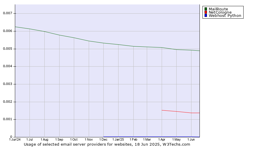 Historical trends in the usage of MailRoute vs. NetCologne vs. Webhost Python