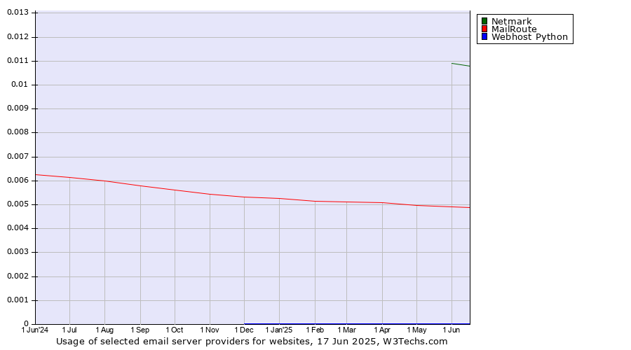Historical trends in the usage of Netmark vs. MailRoute vs. Webhost Python