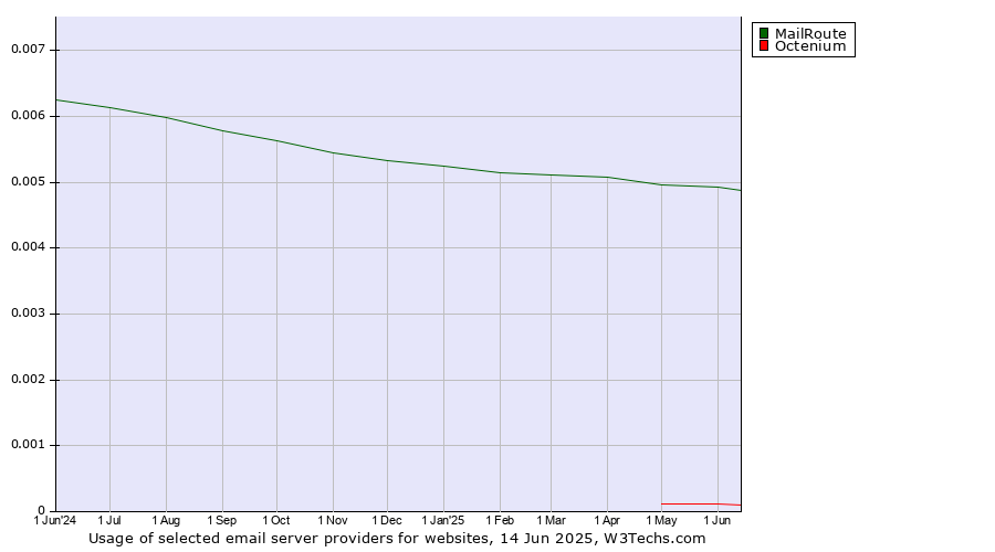 Historical trends in the usage of MailRoute vs. Octenium