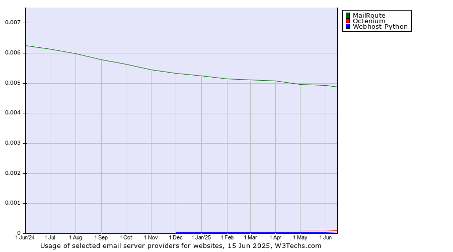 Historical trends in the usage of MailRoute vs. Octenium vs. Webhost Python