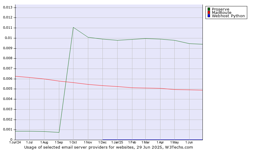 Historical trends in the usage of Proserve vs. MailRoute vs. Webhost Python