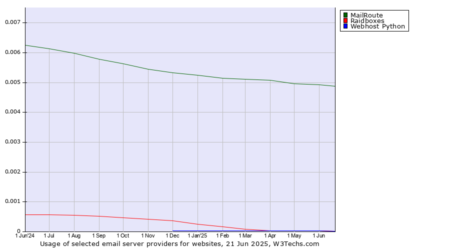 Historical trends in the usage of MailRoute vs. Raidboxes vs. Webhost Python