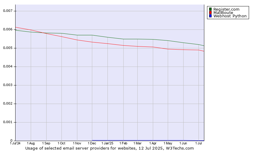 Historical trends in the usage of Register.com vs. MailRoute vs. Webhost Python