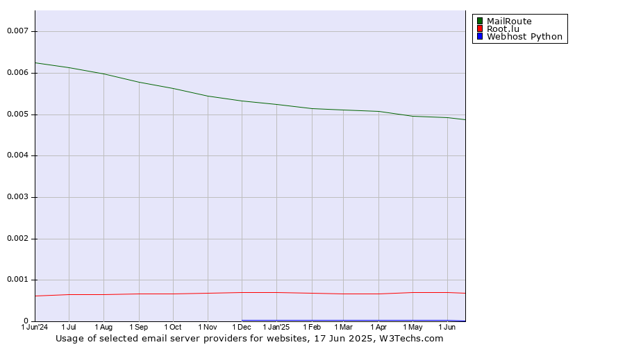 Historical trends in the usage of MailRoute vs. Root.lu vs. Webhost Python