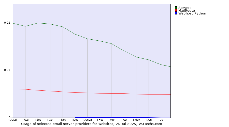 Historical trends in the usage of Serverel vs. MailRoute vs. Webhost Python