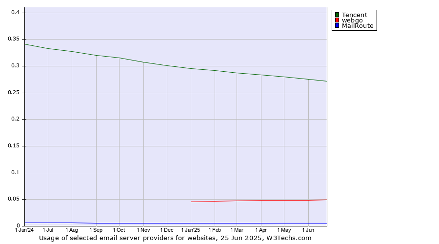Historical trends in the usage of Tencent vs. webgo vs. MailRoute