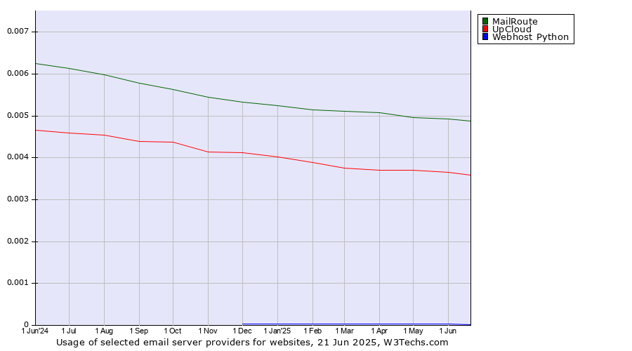 Historical trends in the usage of MailRoute vs. UpCloud vs. Webhost Python