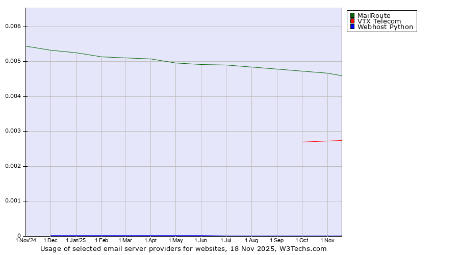Historical trends in the usage of MailRoute vs. VTX Telecom vs. Webhost Python