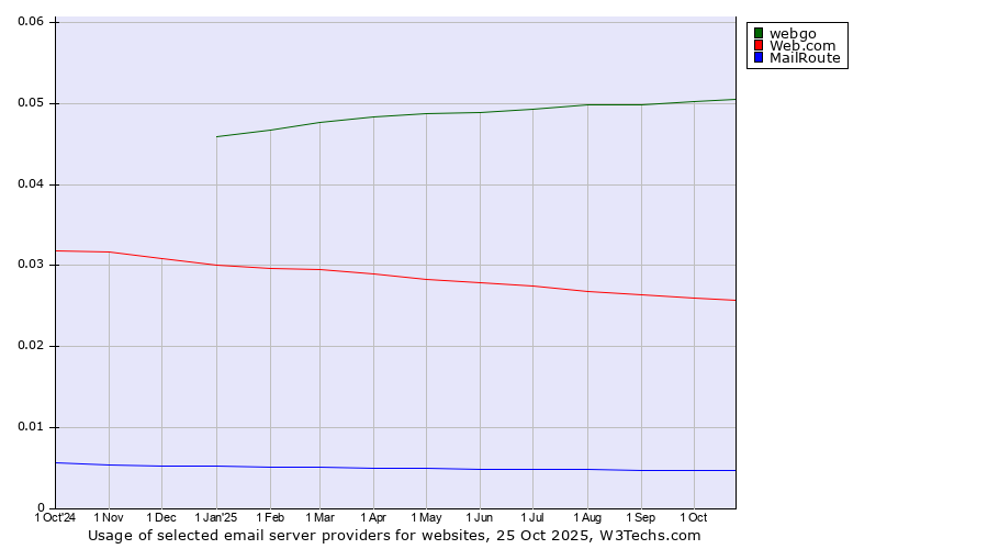 Historical trends in the usage of webgo vs. Web.com vs. MailRoute