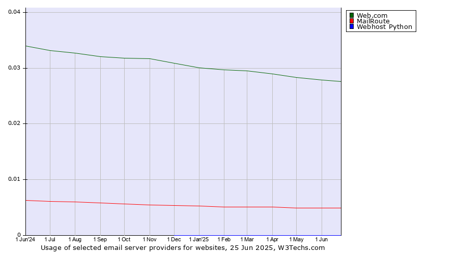 Historical trends in the usage of Web.com vs. MailRoute vs. Webhost Python