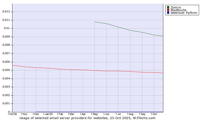 Historical trends in the usage of Zomro vs. MailRoute vs. Webhost Python