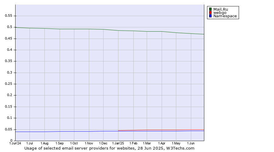 Historical trends in the usage of Mail.Ru vs. webgo vs. Namespace