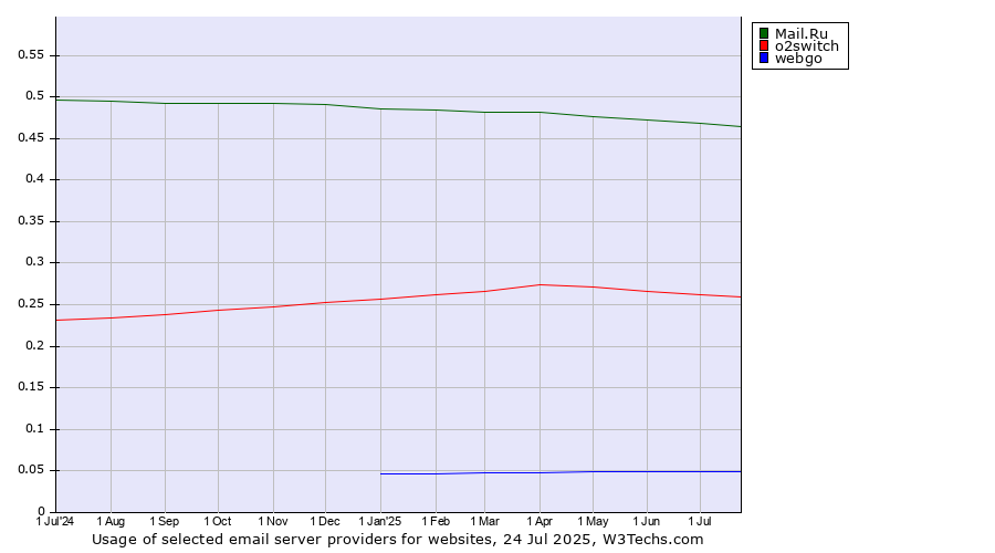 Historical trends in the usage of Mail.Ru vs. o2switch vs. webgo