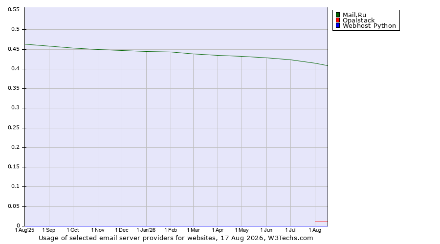 Historical trends in the usage of Mail.Ru vs. Opalstack vs. Webhost Python