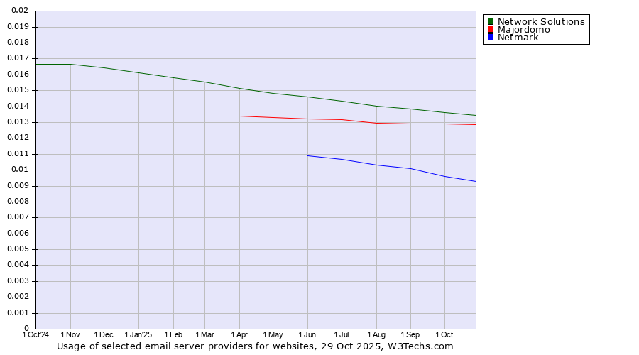 Historical trends in the usage of Network Solutions vs. Majordomo vs. Netmark