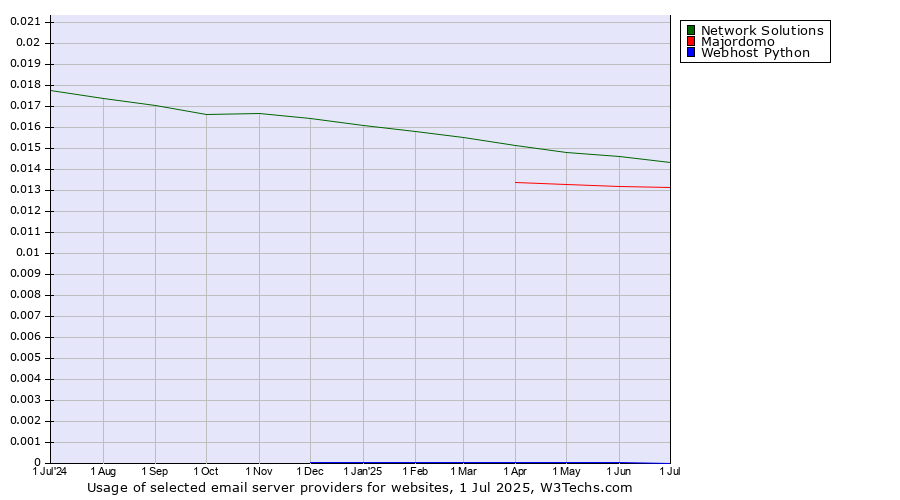 Historical trends in the usage of Network Solutions vs. Majordomo vs. Webhost Python
