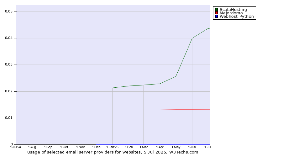 Historical trends in the usage of ScalaHosting vs. Majordomo vs. Webhost Python