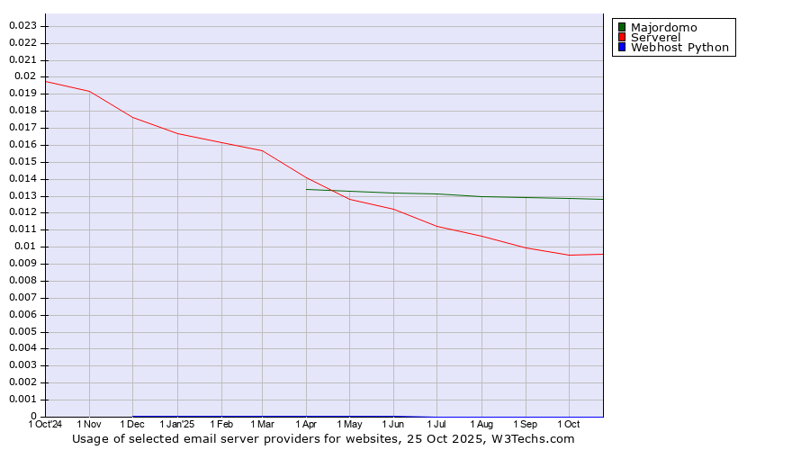 Historical trends in the usage of Majordomo vs. Serverel vs. Webhost Python