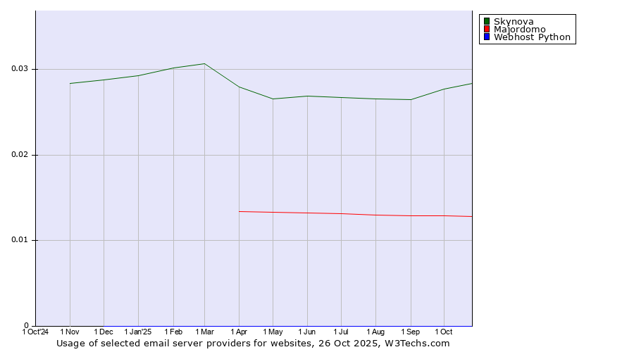 Historical trends in the usage of Skynova vs. Majordomo vs. Webhost Python