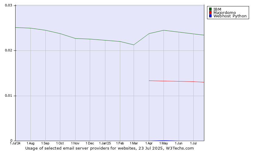Historical trends in the usage of IBM vs. Majordomo vs. Webhost Python