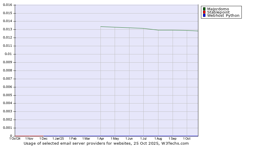 Historical trends in the usage of Majordomo vs. Stablepoint vs. Webhost Python