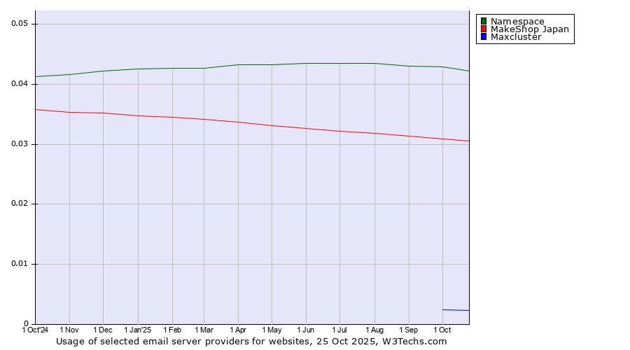 Historical trends in the usage of Namespace vs. MakeShop Japan vs. Maxcluster