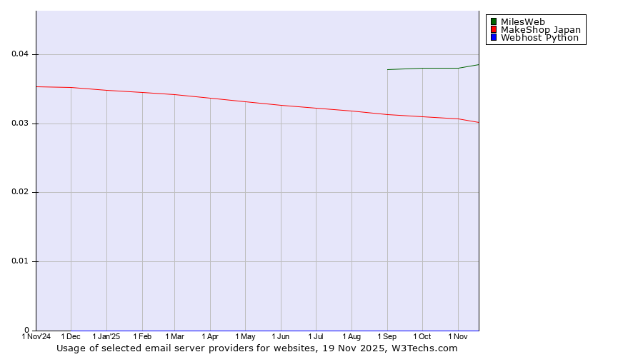 Historical trends in the usage of MilesWeb vs. MakeShop Japan vs. Webhost Python
