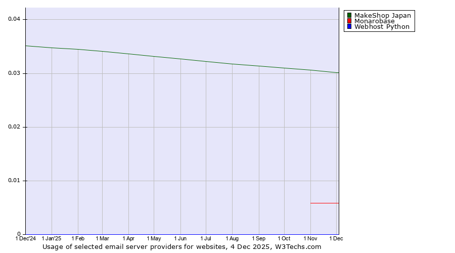 Historical trends in the usage of MakeShop Japan vs. Monarobase vs. Webhost Python
