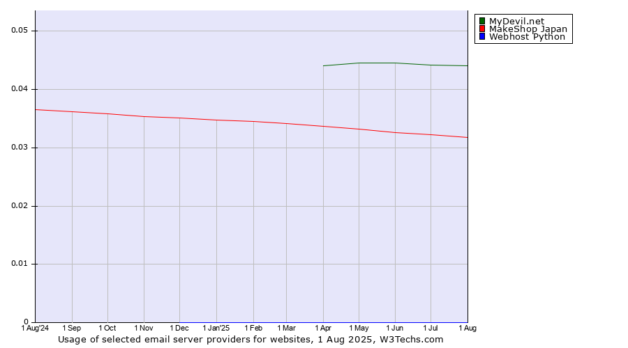 Historical trends in the usage of MyDevil.net vs. MakeShop Japan vs. Webhost Python