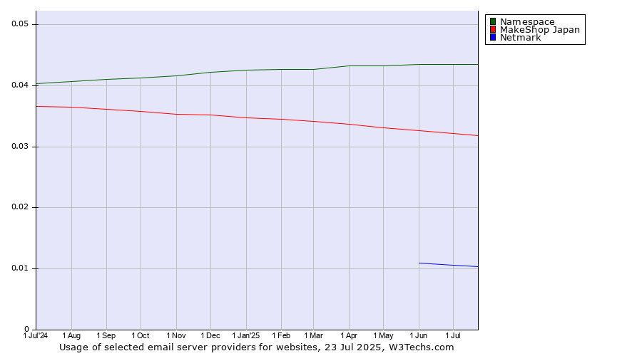 Historical trends in the usage of Namespace vs. MakeShop Japan vs. Netmark