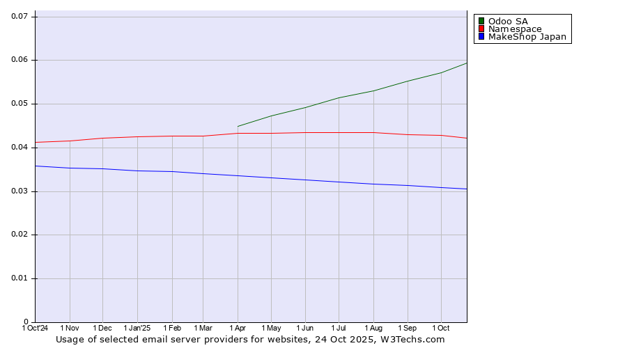 Historical trends in the usage of Odoo SA vs. Namespace vs. MakeShop Japan