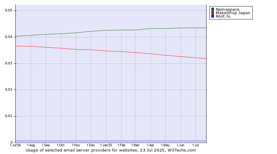 Historical trends in the usage of Namespace vs. MakeShop Japan vs. Root.lu