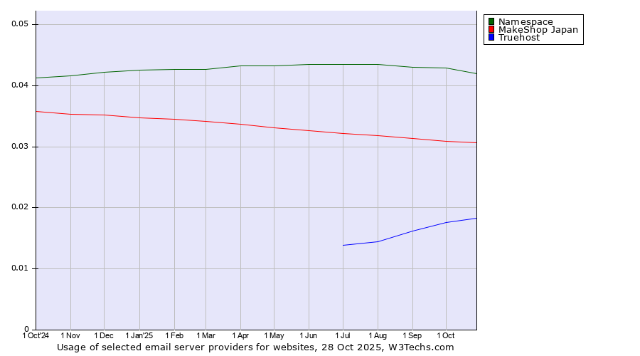 Historical trends in the usage of Namespace vs. MakeShop Japan vs. Truehost