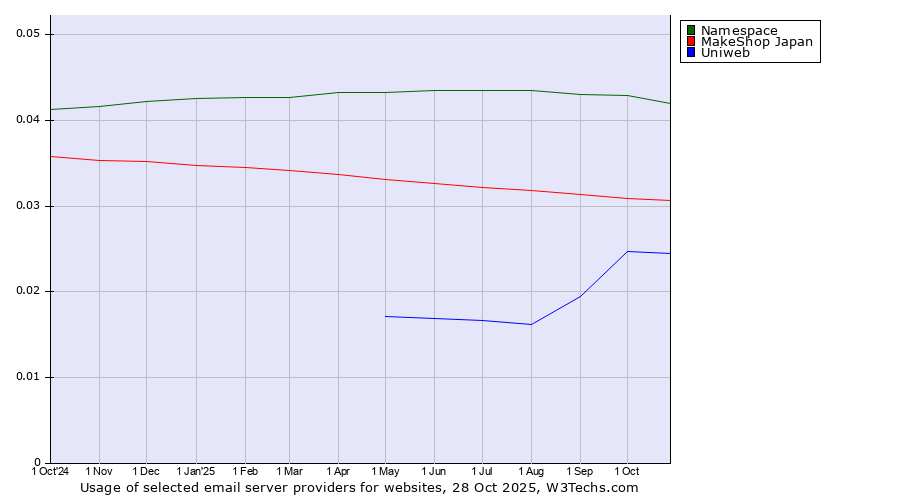 Historical trends in the usage of Namespace vs. MakeShop Japan vs. Uniweb