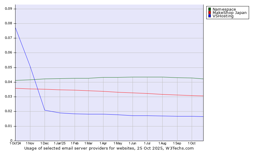 Historical trends in the usage of Namespace vs. MakeShop Japan vs. VSHosting