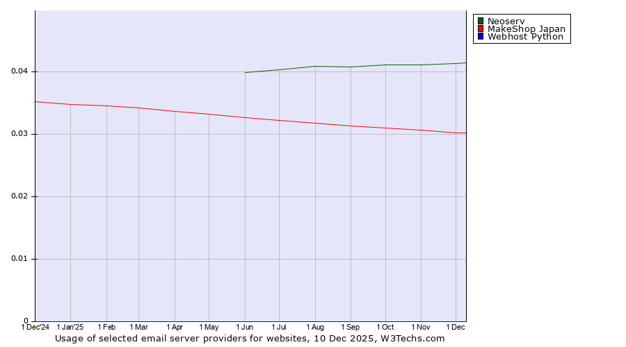 Historical trends in the usage of Neoserv vs. MakeShop Japan vs. Webhost Python