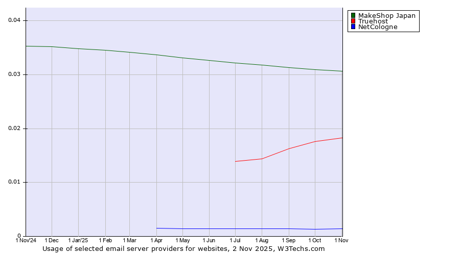 Historical trends in the usage of MakeShop Japan vs. Truehost vs. NetCologne