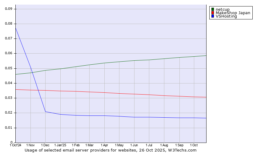 Historical trends in the usage of netcup vs. MakeShop Japan vs. VSHosting