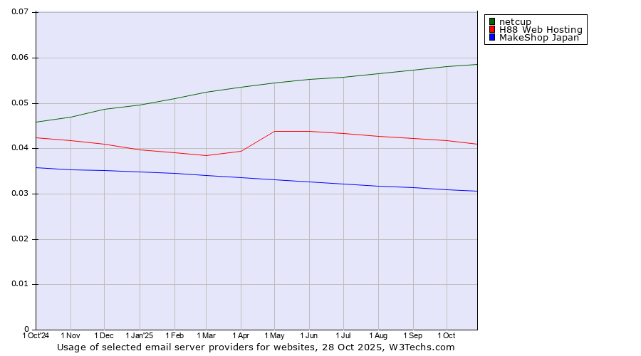 Historical trends in the usage of netcup vs. H88 Web Hosting vs. MakeShop Japan
