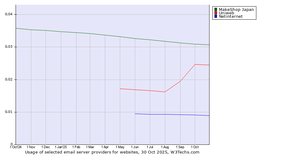 Historical trends in the usage of MakeShop Japan vs. Uniweb vs. Netinternet