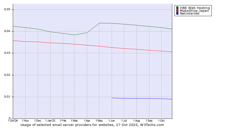 Historical trends in the usage of H88 Web Hosting vs. MakeShop Japan vs. Netinternet