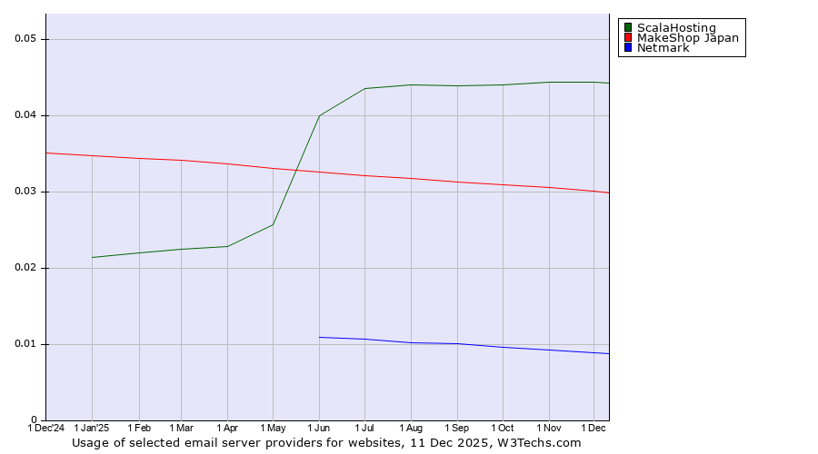 Historical trends in the usage of ScalaHosting vs. MakeShop Japan vs. Netmark