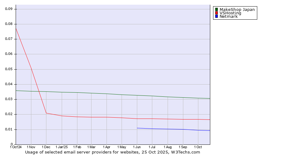 Historical trends in the usage of MakeShop Japan vs. VSHosting vs. Netmark