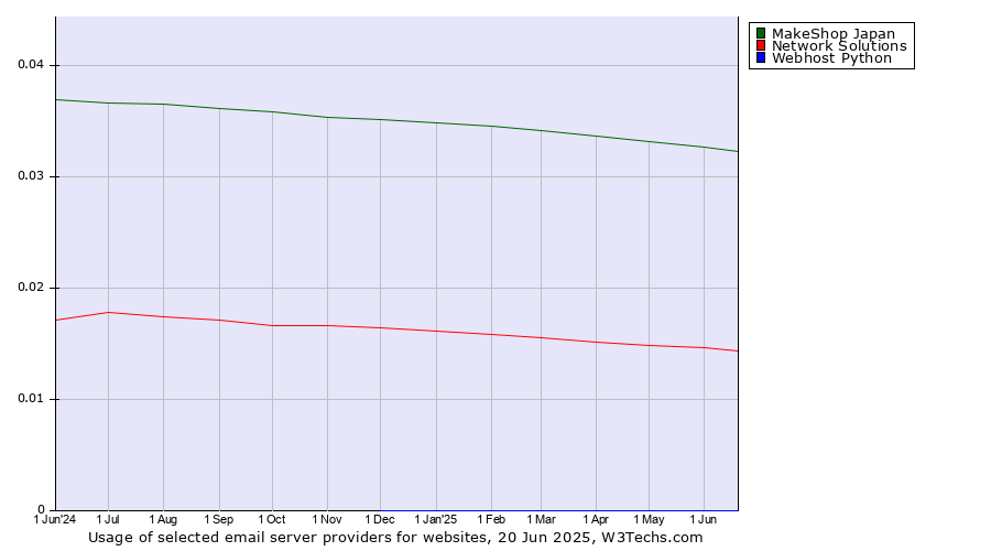 Historical trends in the usage of MakeShop Japan vs. Network Solutions vs. Webhost Python