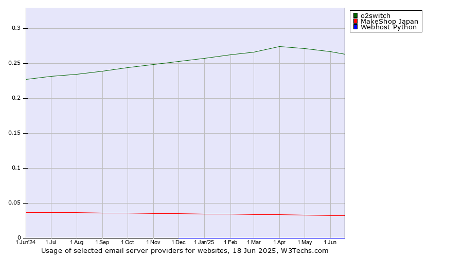 Historical trends in the usage of o2switch vs. MakeShop Japan vs. Webhost Python